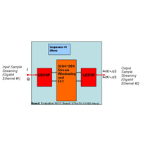 IP 32/64/128K Stream FFT Cores for STRATIX Altera