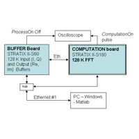 IP 32/64/128K Stream FFT Cores DEMO